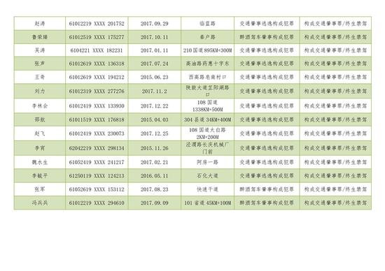 西安公布2018年上半年终身禁驾人员名单，47人上榜。