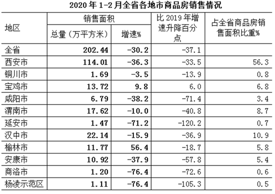  1至2月陕西省各地市商品房销售情况。（图片来源 陕西省统计局官网）