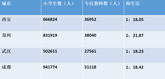 西安市人口总数_...表中可以显示,西安市在人口总数与城区范围上发生了(2)