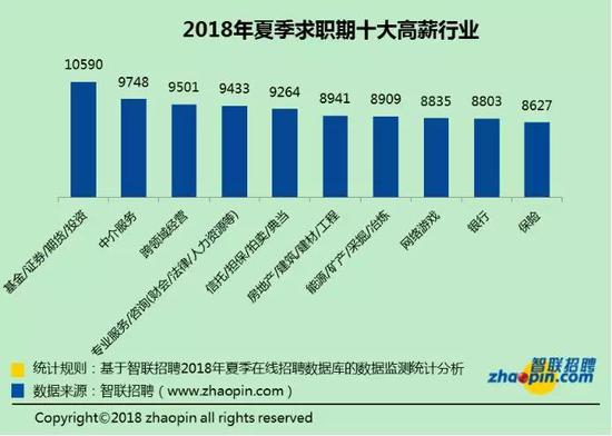 2018夏季平均薪酬出炉西安6475元 37城市排名