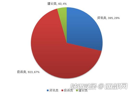 控烟类工单按性质分类情况。