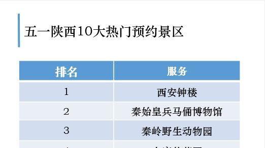 陕西4月周边游活跃度居全国前十,五一期间这些景区最受青睐。