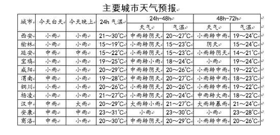 陕西省主要城市天气预报