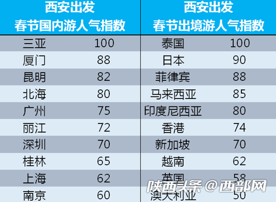 西安出发春节国内、出境游人气指数表。数据来源:携程旅游