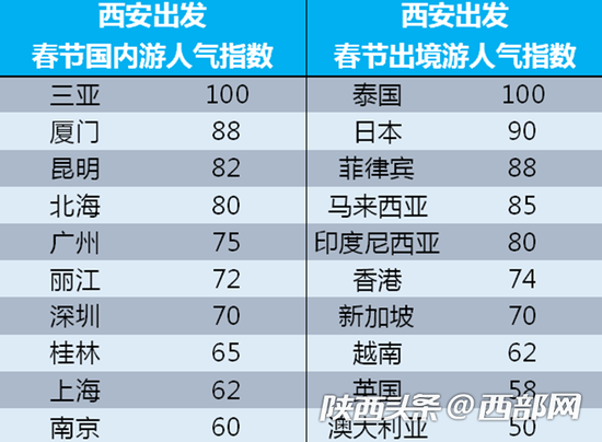 西安出发春节国内、出境游人气指数表。数据来源：携程旅游