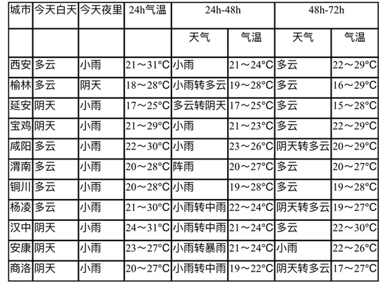 陕西近日天气情况