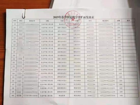 杨凌职业技术学院2019年春季国家助学金扩面发放表。