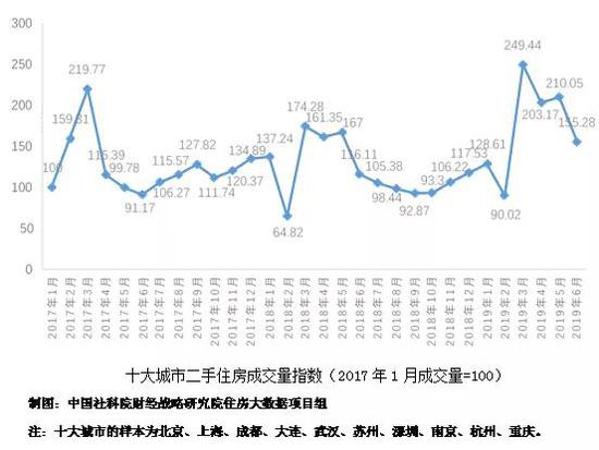 2。一线城市房价整体微跌,其中上海、深圳由涨转跌,北京、广州继续下跌