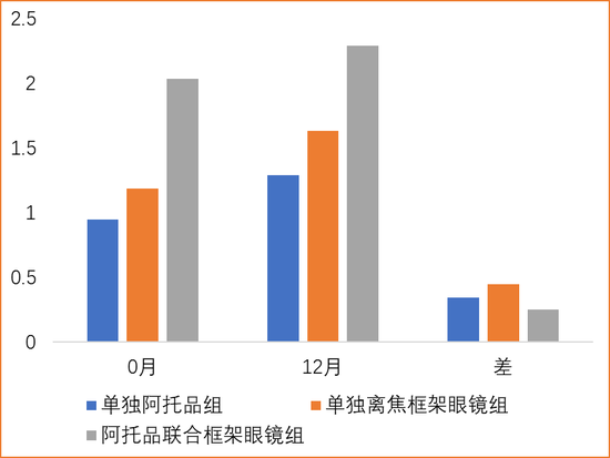 各组等效球镜度数变化情况
