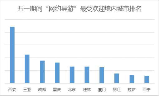 西安多项指标斩获全国第一