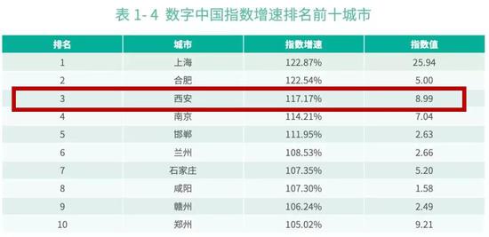 而在市级增速排名中,上海高居第一,合肥第二,西安紧随其后,排在第三位。