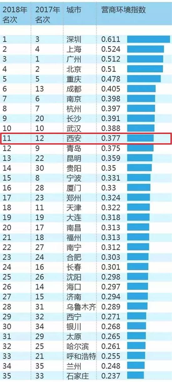 陕西经济总量全国排名_陕西小吃排名