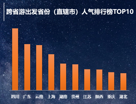 跨省游出发省市人气排行榜