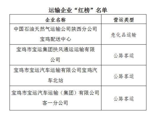 宝鸡发布重点运输企业车辆交通违法“红榜”。