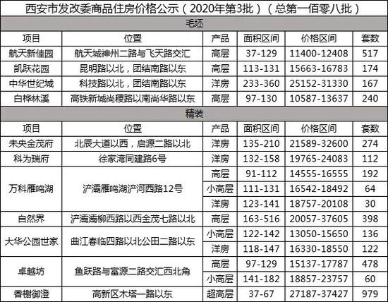西安发改委发布了3月首批商品住房价格信息