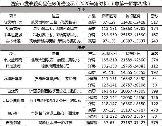 西安發(fā)改委發(fā)布了3月首批商品住房?jī)r(jià)格信息