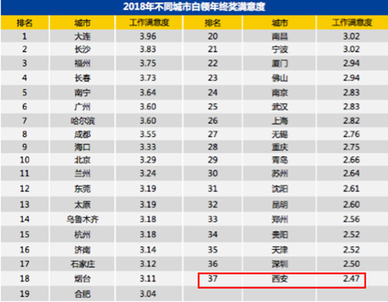 根据智联招聘调查结果显示，全国37个城市，西安白领年终奖满意度垫底。