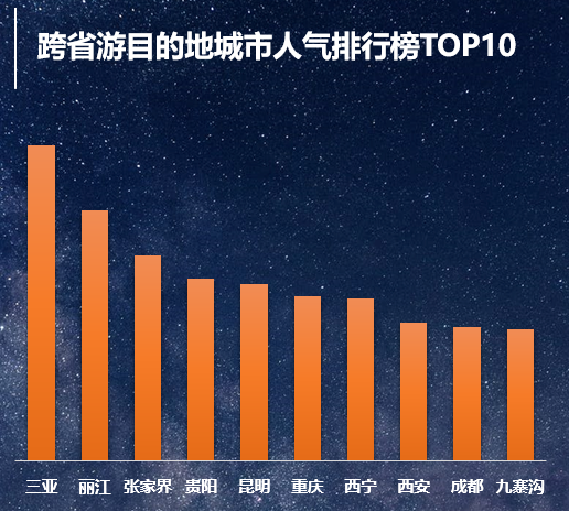 跨省游目的地城市人氣排行榜