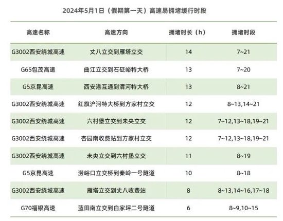 西安市“五一”假期交通出行预判发布