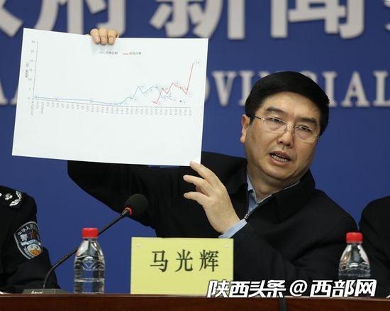 陜西省應(yīng)對新型冠狀病毒感染肺炎疫情工作領(lǐng)導(dǎo)小組疫情防控組組長、省衛(wèi)健委黨組成員馬光輝介紹疫情防控有關(guān)情況。