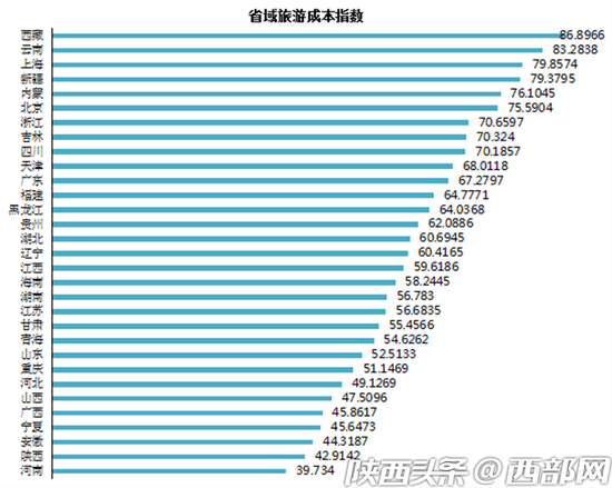 陕西旅游成本指数低，性价比极高。