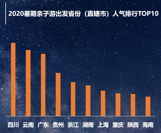 2020年暑期亲子游出发省份人气排行榜