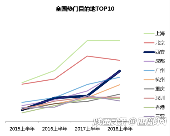 全国热门目的地TOP10榜单，西安排第三位。