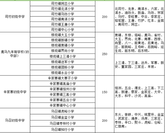 初中学区划分方案。