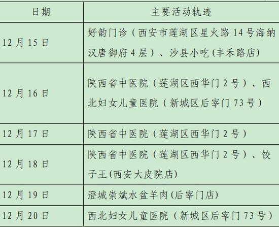12月23日8时-24时西安市新增28例确诊病例活动轨迹公布