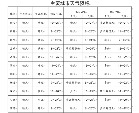 陜西省主要城市天氣預(yù)報(bào)
