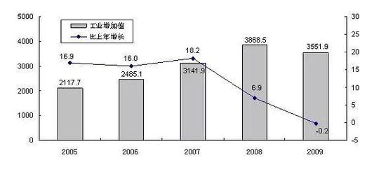 山西工业增加值增速，来源统计公报