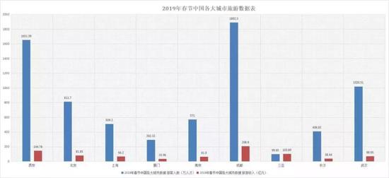 2019中国各大城市春节期间旅游数据