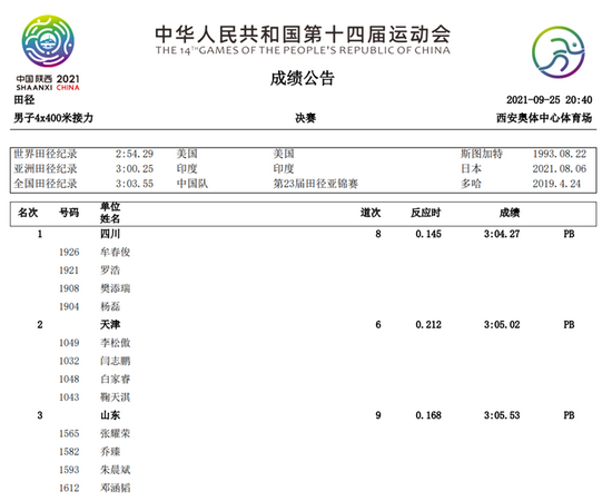 四川队夺得十四运会田径男子4x400米接力冠军。