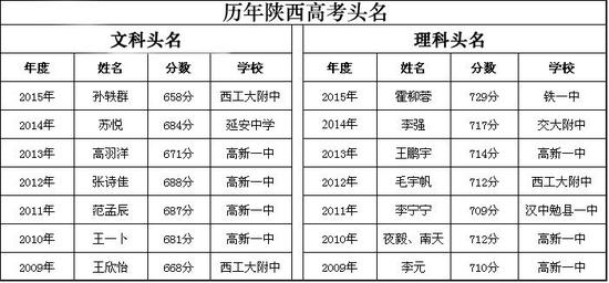 历年陕西高考头名。
