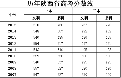 历年陕西省高考分数线。