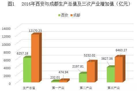 西安GDP差成都这么多_西安gdp比例