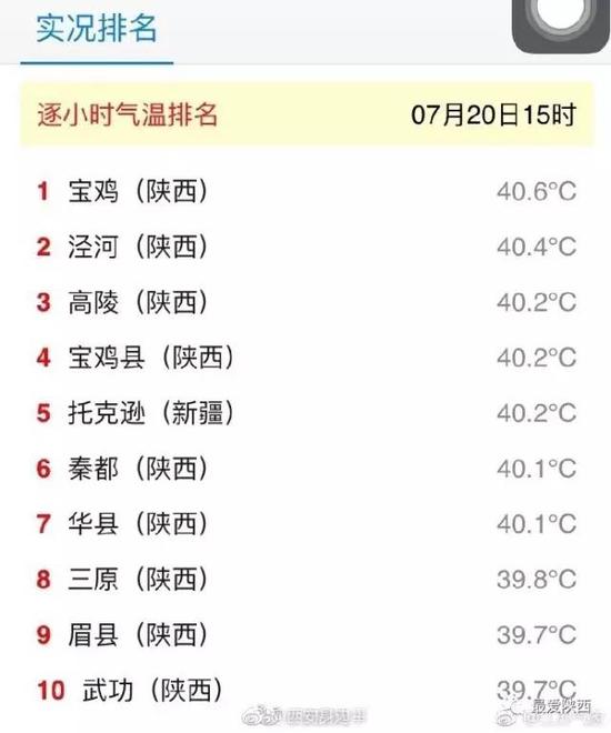 7月20日全国气温排行,全国前十中陕西占九