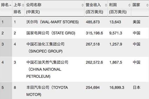 2017世界500强榜单发布 西安两家企业上榜