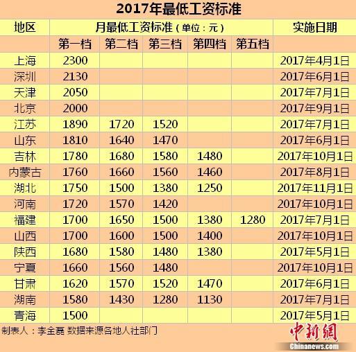 17地區(qū)發(fā)布2017年最低工資標準。