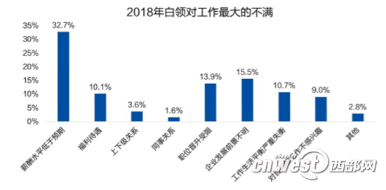 2018年白领对工作最大不满是薪酬水平低于预期。