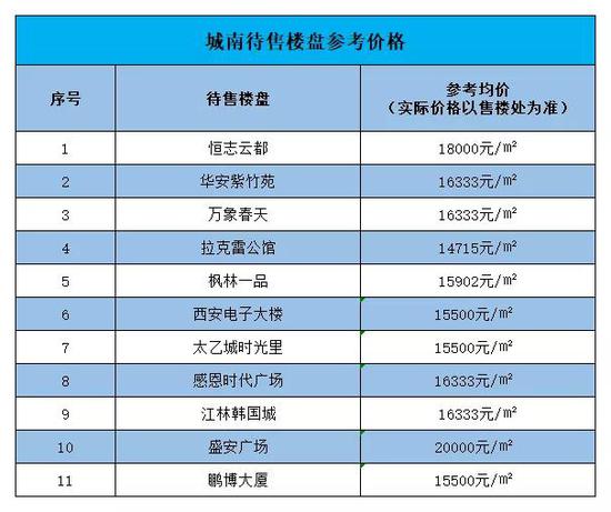 浐灞在售房价