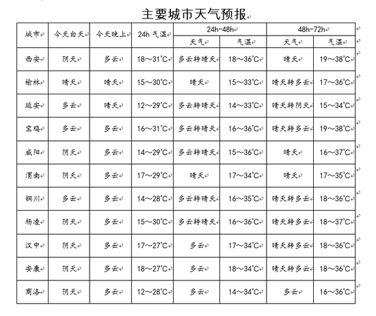 陕西主要城市天气预报