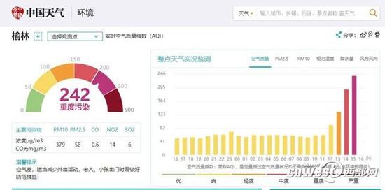中国天气网数据显示,截至下午4点,榆林空气质量为重度污染。
