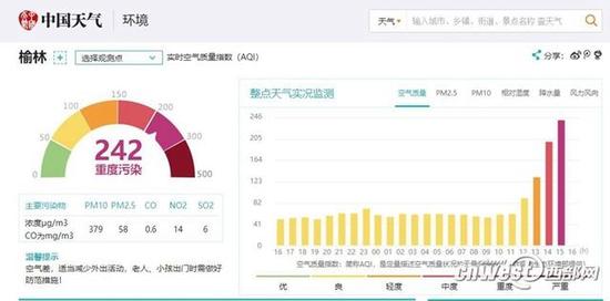 中国天气网数据显示，截至下午4点，榆林空气质量为重度污染。