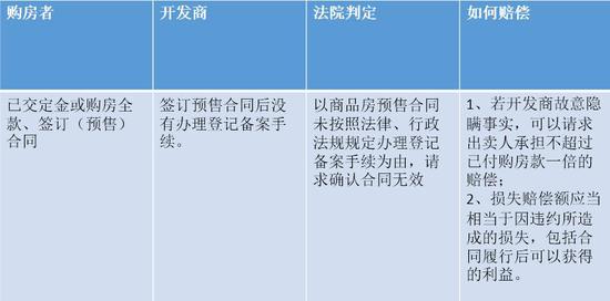 对于部分新建商品房交易中出现纠纷的相关法律规定