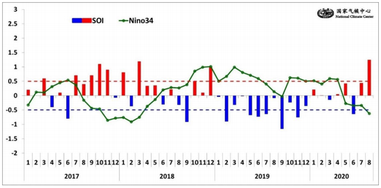 赤道中东太平洋(Nino3.4 区)海表温度指数逐月演变