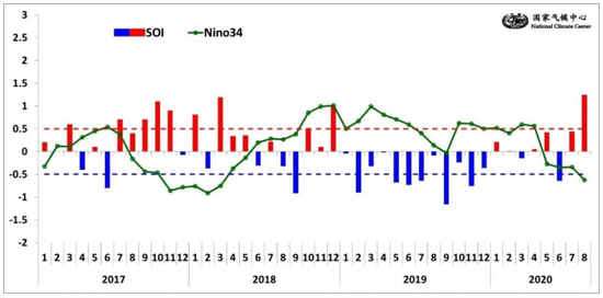 赤道中东太平洋（Nino3.4 区）海表温度指数逐月演变