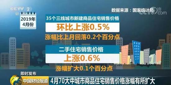 二手住宅销售价格上涨0.6%，涨幅扩大0.1个百分点。