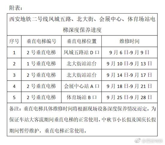 凤城五路、北大街、会展中心、体育场站电梯深度保养进度表。