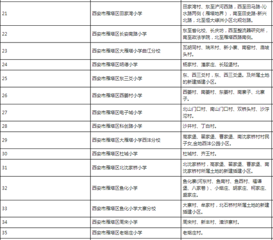 2018年雁塔区义务教育公办学校学区划分情况。